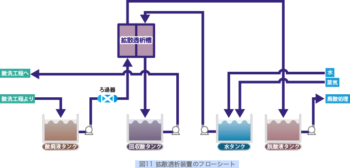 astom 扩散电渗析设备 dd